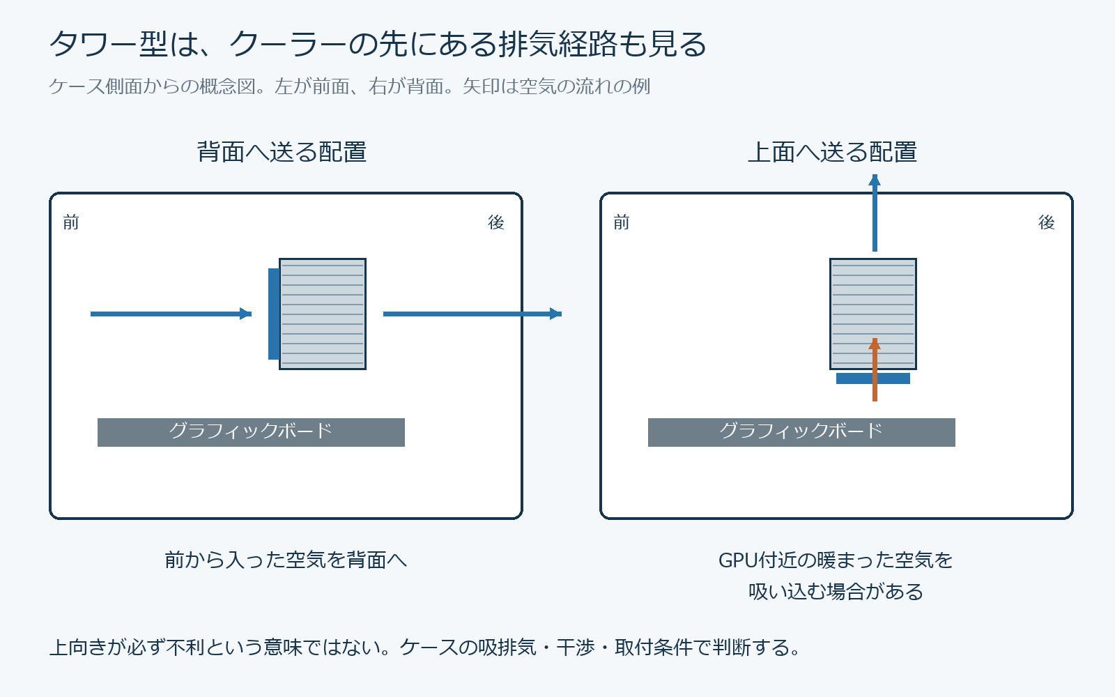 クーラーの先にあるケースの排気経路も確認します。上向きの配置ではGPU付近の暖かい空気を吸う場合があります。
