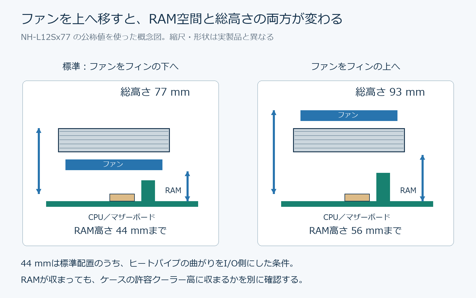 NH-L12Sx77の公称値を使った概念図。標準配置では全高77mm・メモリー44mmまで、ファンを上に移すと全高93mm・メモリー56mmまで。44mmはヒートパイプの曲がりをI/O側にした条件です。