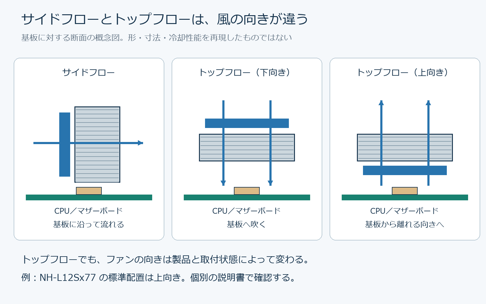 マザーボードを基準にした風向きの概念図。トップフローには下向きと上向きの構成があります。