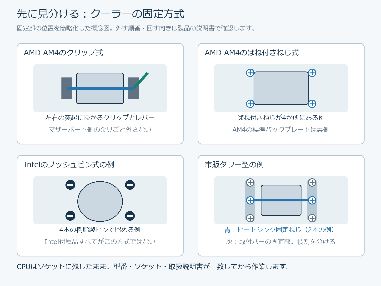 AM4のクリップとばねねじ、Intelの押し込みピン、市販塔型のヒートシンク固定ねじと取付バーを分けた概念図