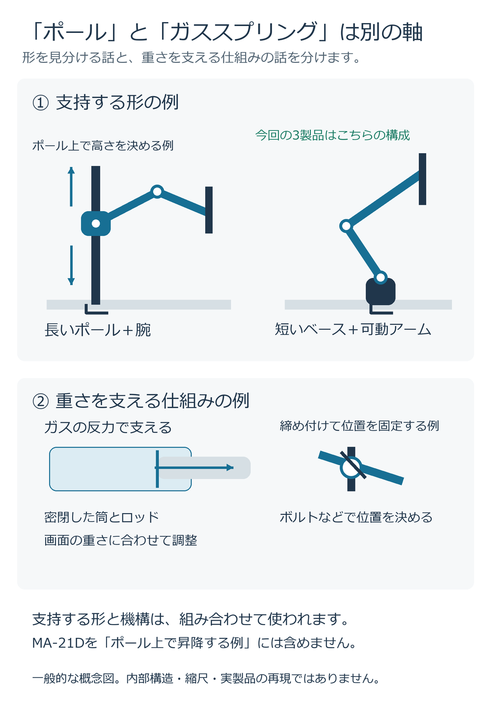 長いポールや短いベースという支持の形と、ガススプリングなどの保持機構は別の軸です。模式図であり、実製品の内部構造や縮尺は再現していません。