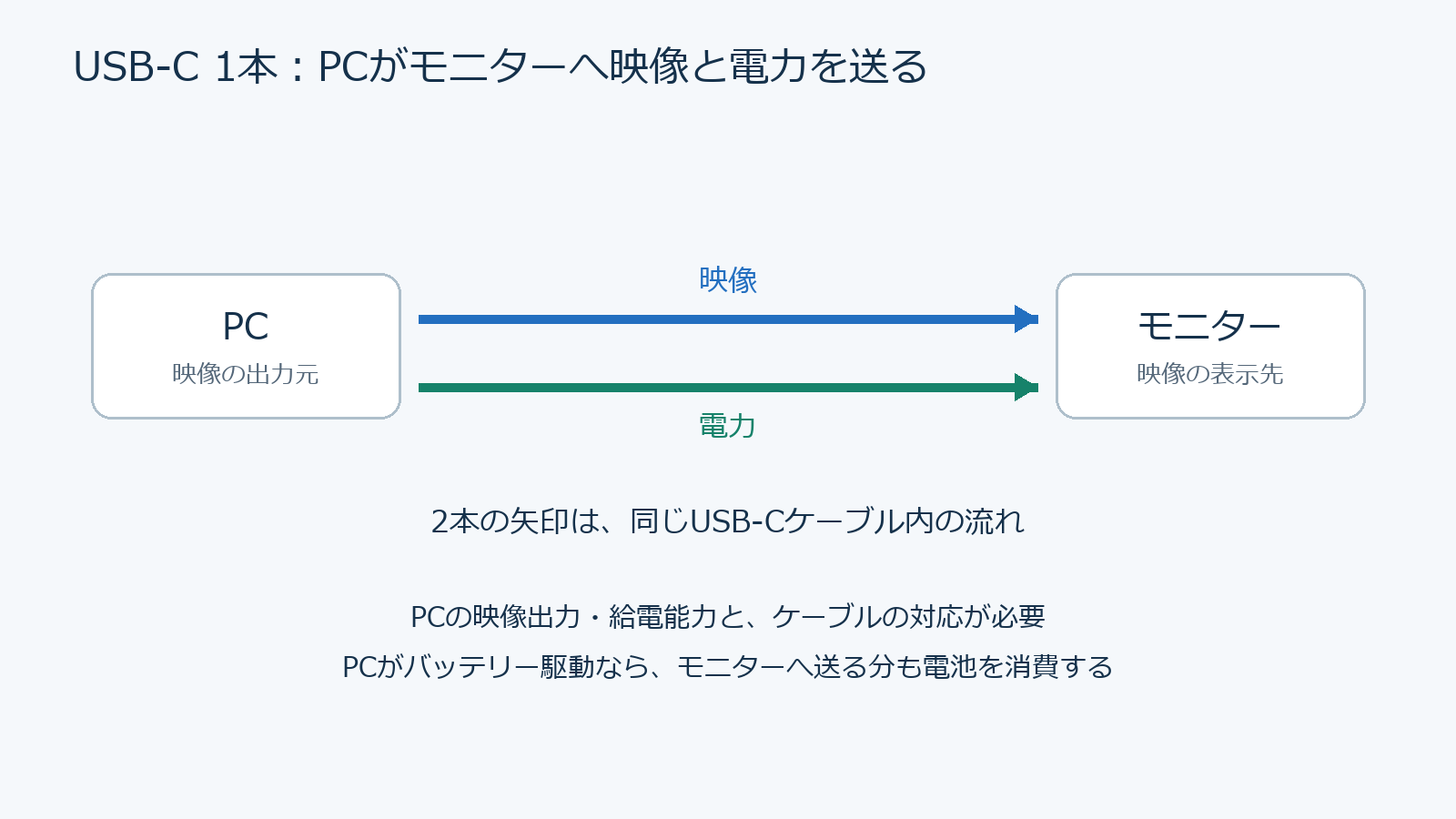 USB-C 1本でつなぐ場合。映像とモニターを動かす電気はPCから届く。PC・ケーブル・モニターが各条件を満たすことが必要。