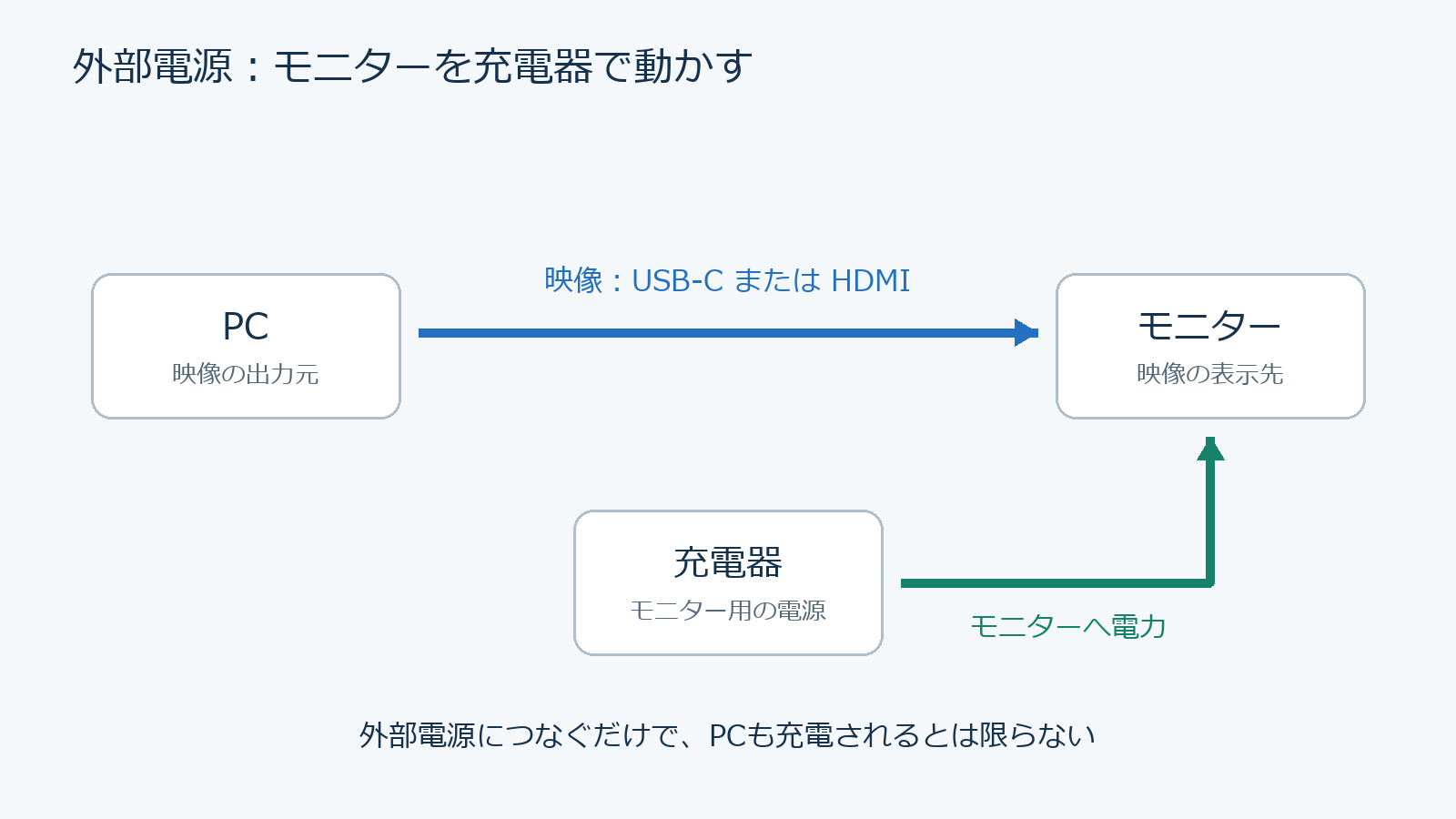 モニターに外部電源をつなぐ場合。モニターを動かす電気を充電器から取り、PCへの充電は別条件になる。