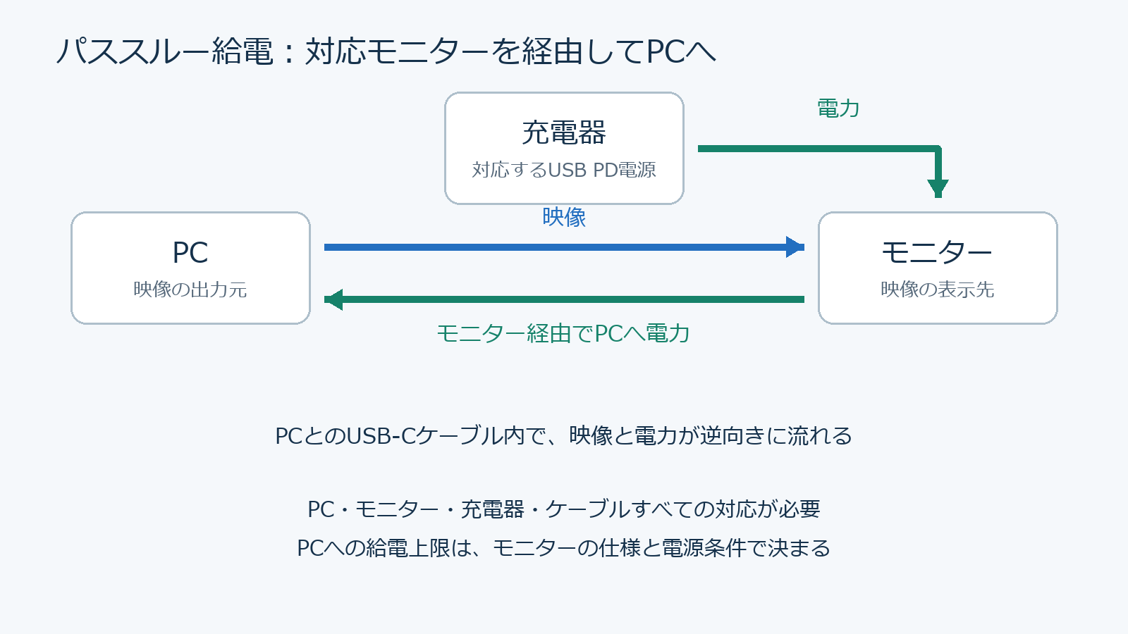 パススルー給電。電気は充電器からモニターを経由してPCへ流れる。対応機種・充電器・ケーブル・PCの条件によって出力が決まる。