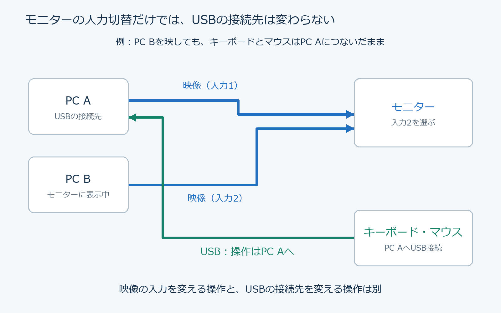 PC AとPC Bからモニターへ映像を送り、キーボードとマウスはUSBでPC Aにつないだ構成。モニターでPC Bを選んでも操作先はPC Aのまま。