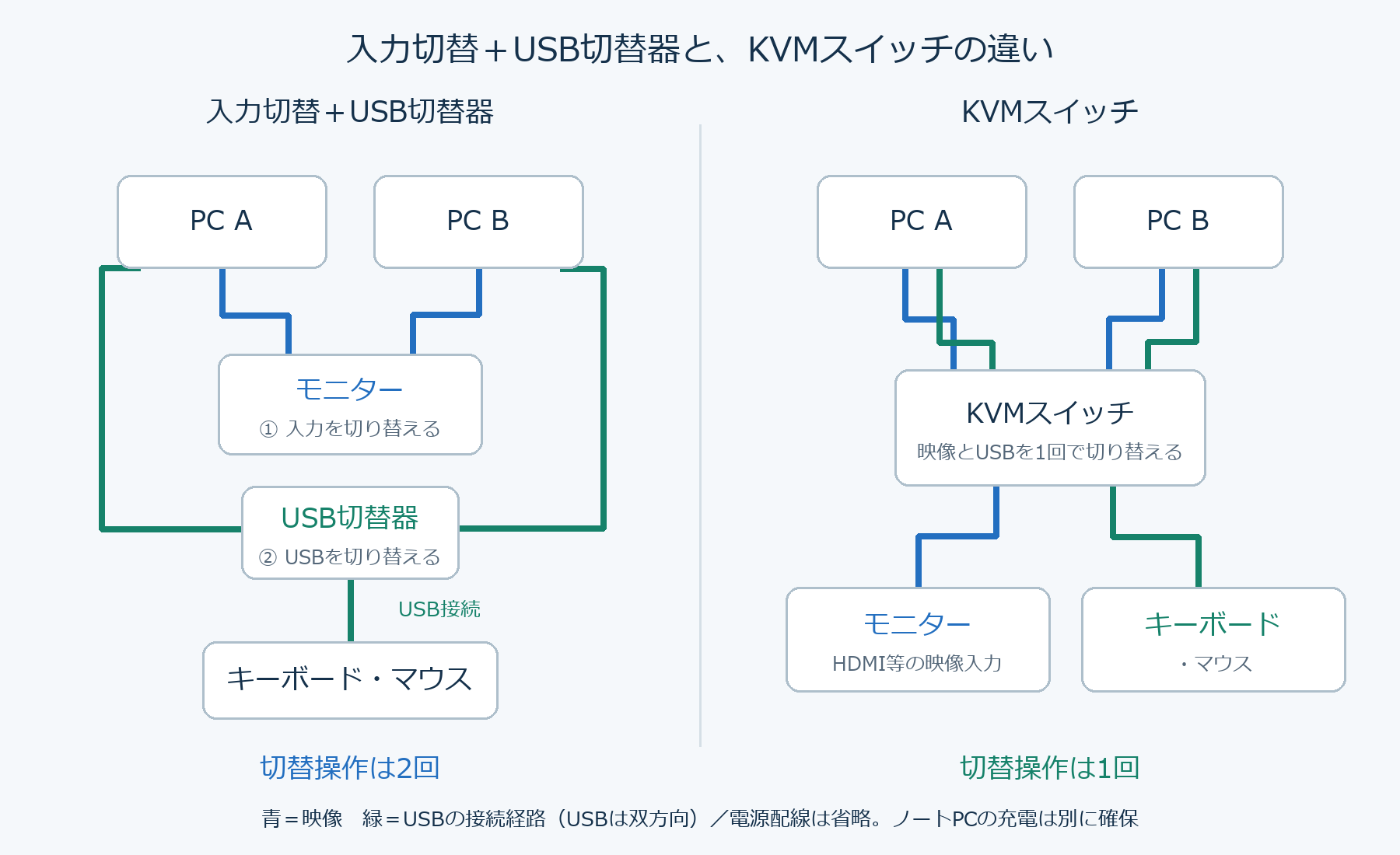 左は2台のPCをモニターの別入力へつなぎ、USB切替器で操作機器を共有する構成。右は2台のPCの映像とUSBをKVMへ集める構成。左は2回、右は1回で切り替える。