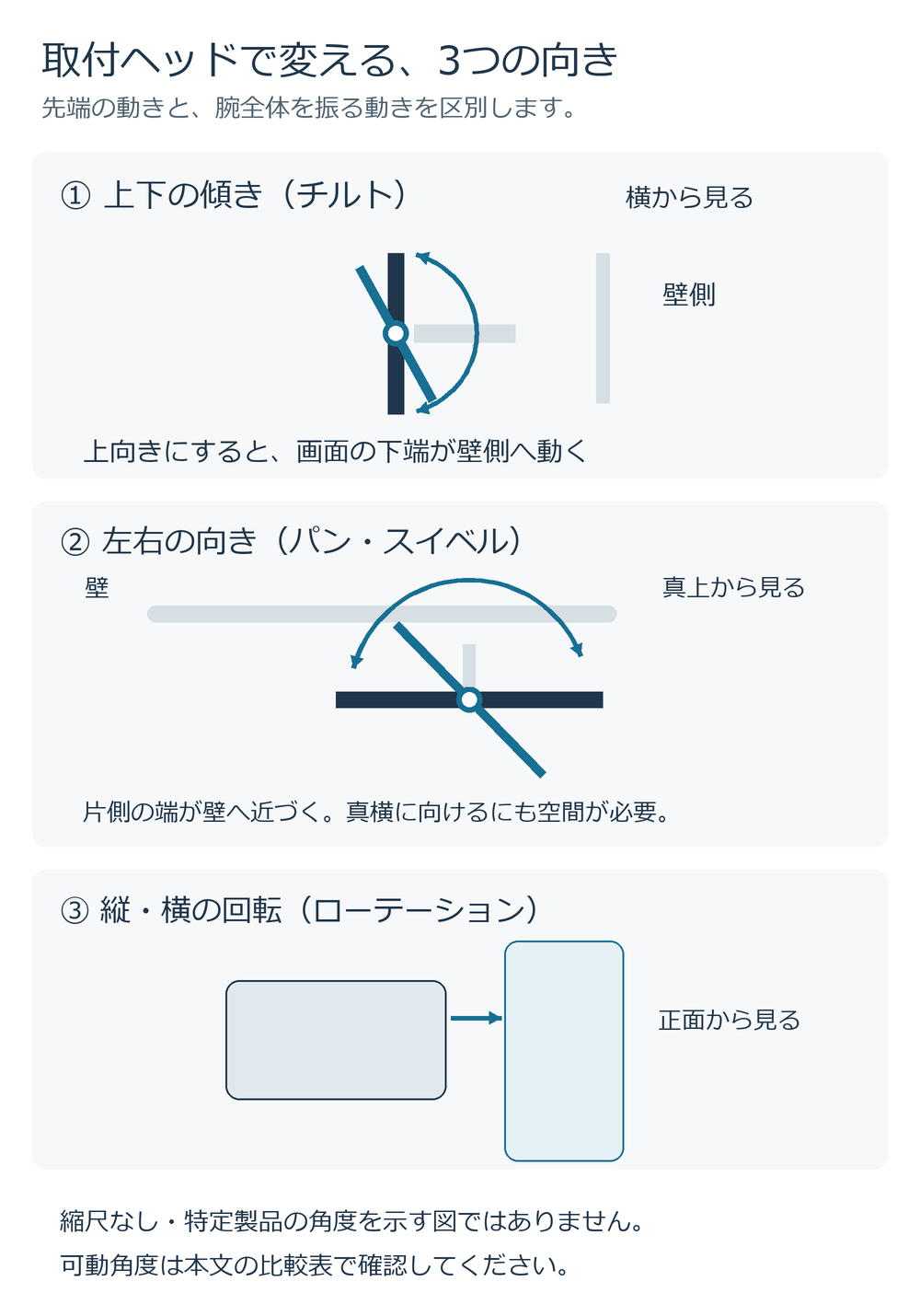 取付ヘッドの上下の傾き、左右の向き、画面の縦横回転を分けた模式図。特定製品の形や可動角度を示すものではありません。
